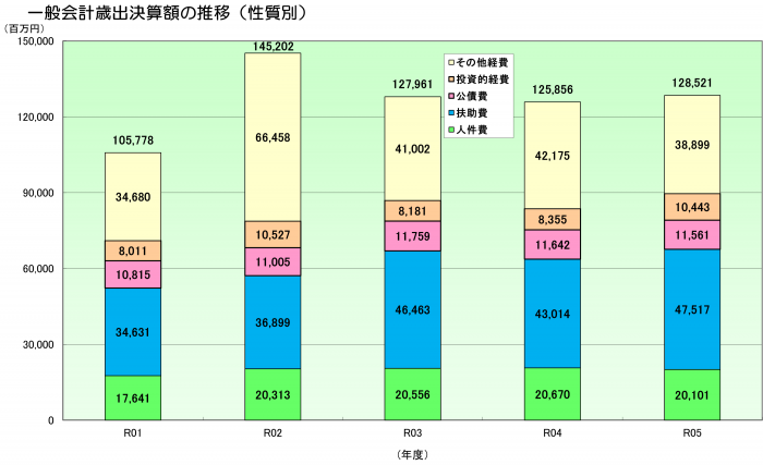 R5性質別推移