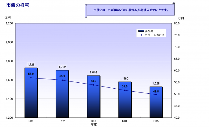 R5市債推移