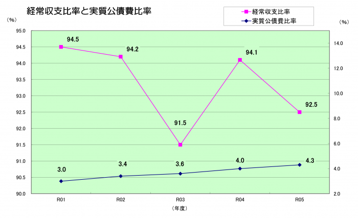 R5経常収支