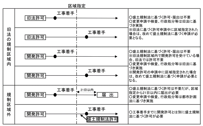 経過措置の取扱い