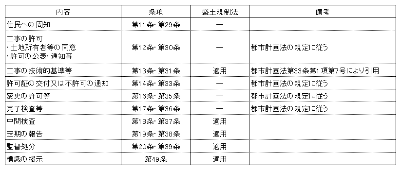 みなし許可適用範囲
