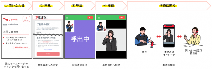 利用の流れ