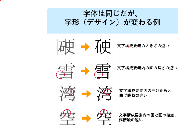 行政標準文字について