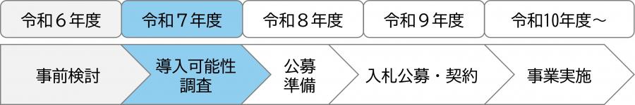 導入スケジュール