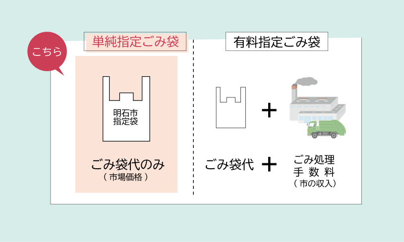 単純と有料化のごみ袋比較