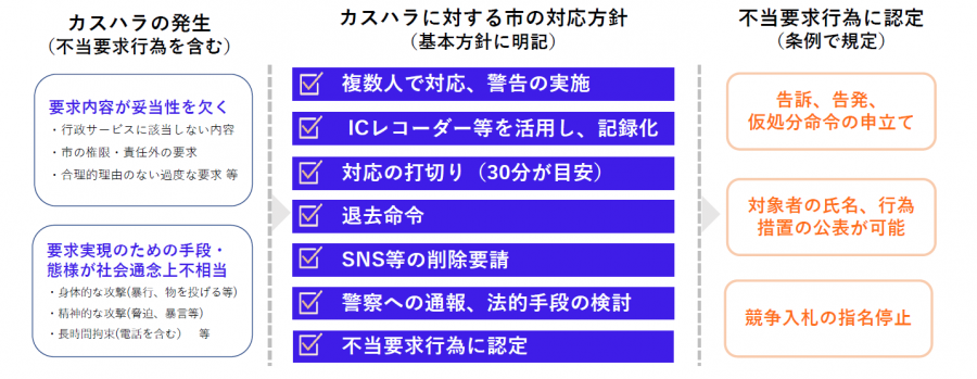 カスタマーハラスメントに対する措置