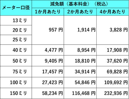 口径別減免額2