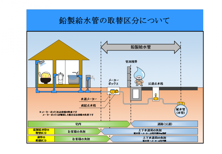 鉛製給水管の取替区分