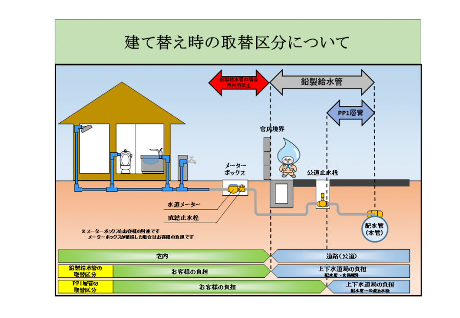 建て替え時の区分
