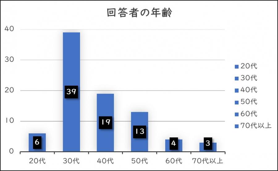 回答者の年齢