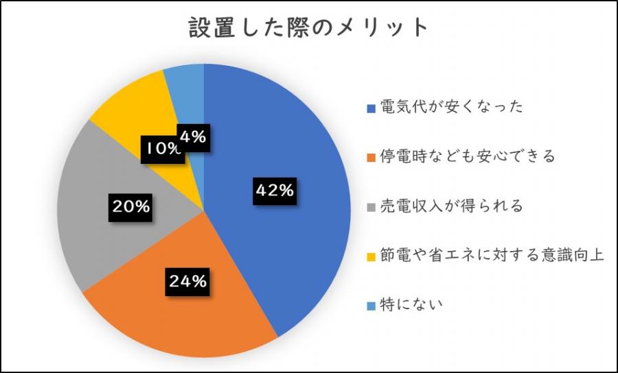 設置した際のメリット
