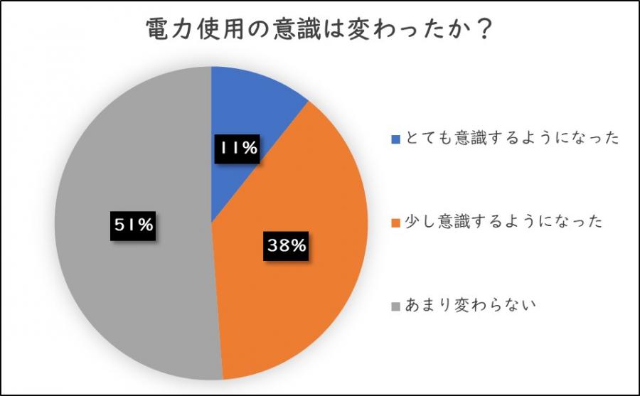 電力使用の意識