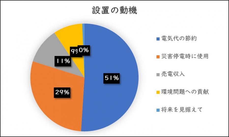設置の動機