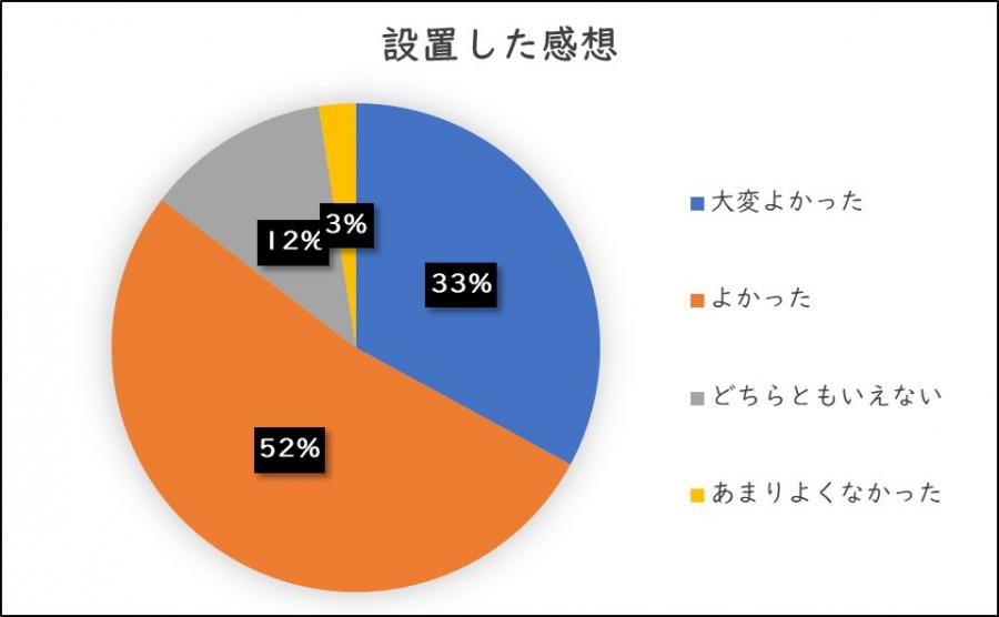 設置した感想