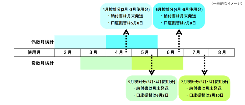 減免期間2