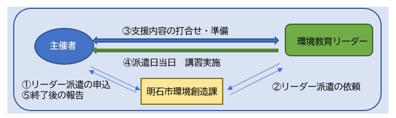 環境教育リーダー派遣の流れ