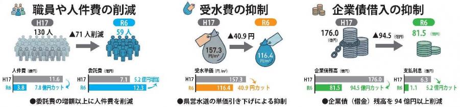 経営努力