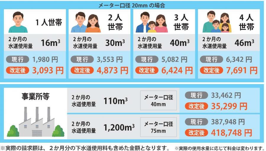 改定後の水道料金モデルケース