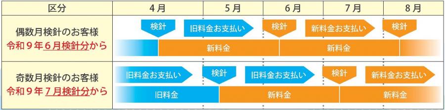 水道料金改定スケジュール