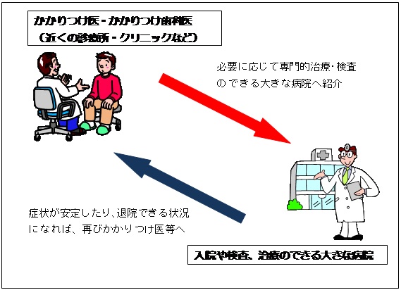 かかりつけ医・かかりつけ歯科医のメリット